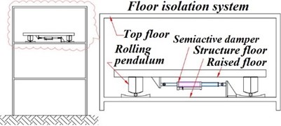 Semi active floor isolation scheme proposed by Shi et al. [96]