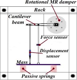 Semi-active vibration absorber using a rotational MR damper [99]