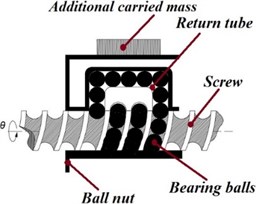 Components of ball screw used by Ubertini et al. [36]