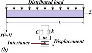 Two configurations of inerter-based passive vibration control: a) a mass linked to a parallel damper and spring in series with an inerter (Case 1), b) a traditional dynamic vibration absorber in series  with an inerter (Case 2) for vibration control of the beam-type structures proposed by Jin et al. [62]