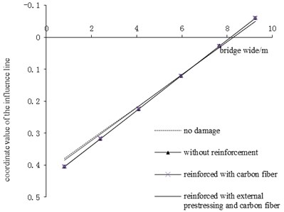 Influence line of transverse distribution  of main girder No.2