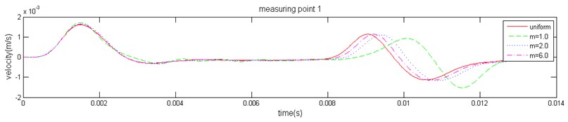 The velocity history of the measuring point of the pile top