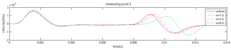 The velocity history of the measuring point of the pile top
