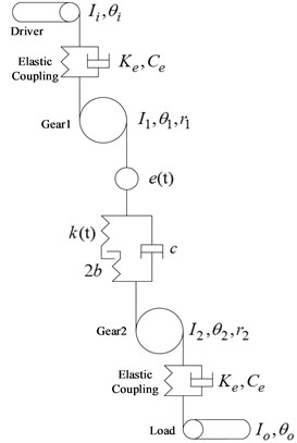 Dynamic model of the gear system