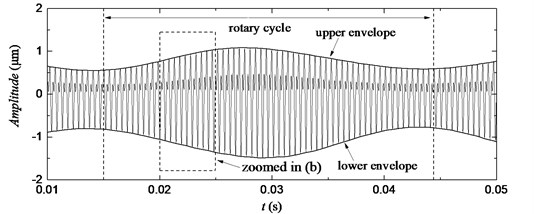 Simulation results after filtering with the use of discrete wavelet transform