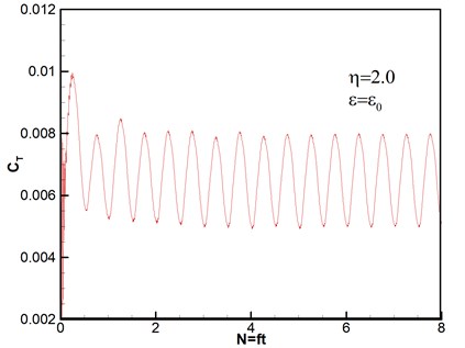 Thrust response under different disturbance frequencies
