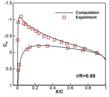 Computed and experimental surface pressure coefficient without wind disturbance