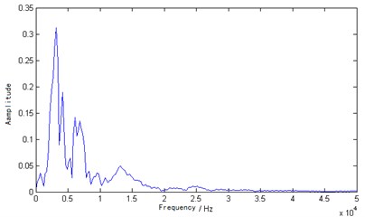 Fourier transform spectrum