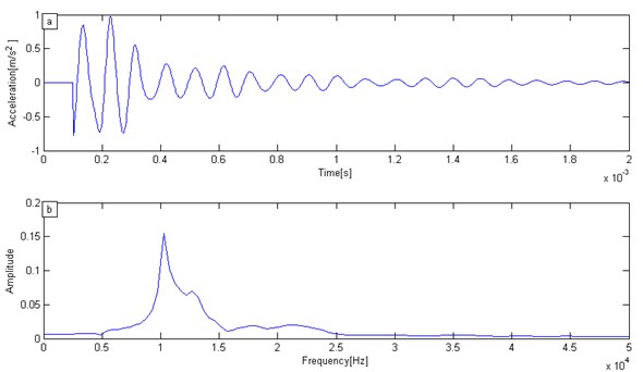 Simulation signal and its Fourier amplitude:  a) IE simulation signal, b) Fourier amplitude spectrum