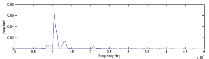 The marginal spectrum of simulation signal