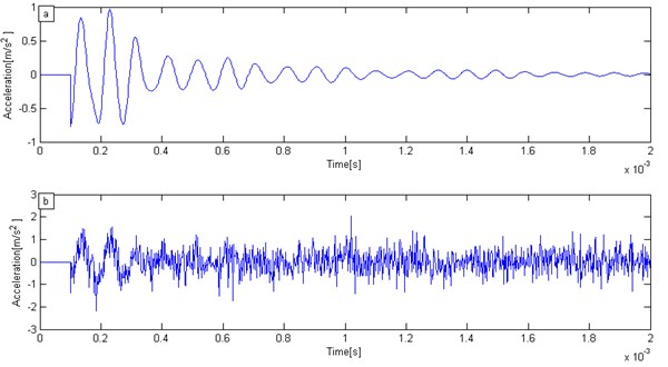 Numerical simulation signal:  a) original IE signal, b) IE signal under strong white noise