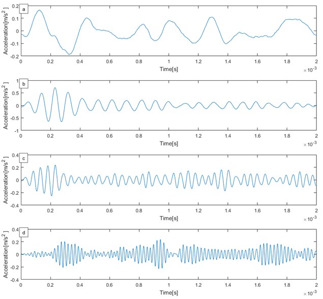 Decomposition of simulation signal by VMD: a) IMF1, b) IMF2, c) IMF3, d) IMF4