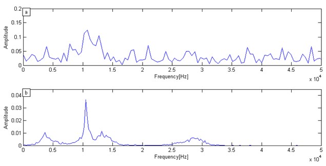 Numerical simulation signal spectrum:  a) Fourier transform spectrum, b) VMD marginal spectrum