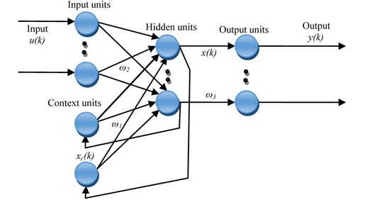 Structure of Elman neural network