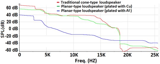 Performances of loudspeakers with audio test signal for frequencies of 20 Hz-20 kHz over 140 s:  a) time-domain responses of sound pressures in Pa (Pascals), b) sound pressure levels in dB