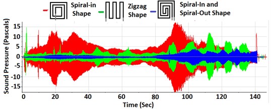 Performances of aluminum coils with spiral-in, zigzag, and spiral-in and spiral-out shapes:  a) time-domain responses of sound pressures (in Pa), b) sound pressure levels (in dB)