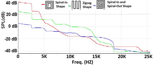 Performances of aluminum coils with spiral-in, zigzag, and spiral-in and spiral-out shapes:  a) time-domain responses of sound pressures (in Pa), b) sound pressure levels (in dB)