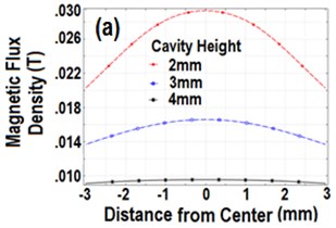 Magnitude curves of B above the speaker surface lying in the vertical planes along the center axes for different cavity height: a) vertically, b) horizontally polarized magnets (diameter 3 mm)