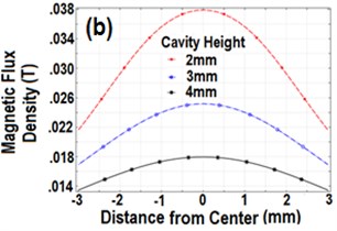 Magnitude curves of B above the speaker surface lying in the vertical planes along the center axes for different cavity height: a) vertically, b) horizontally polarized magnets (diameter 3 mm)