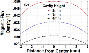 Magnitude curves of B for different cavity height by using: a) vertically,  b) horizontally polarized magnets (diameter 6 mm)