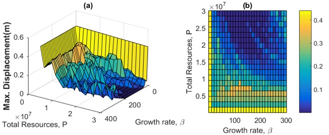 Sensitivity analysis of maximum displacement of the structure versus the growth rate  of the population and total sum of actuator forces for the 3-story example subjected to Kobe  near field historical earthquake: a), b) CRC and c), d) MARC