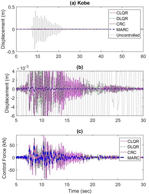 a) Maximum roof displacement results for CRC, MARC, CLQR, and DLQR subjected  to near field Kobe earthquake, b) The 5-30 seconds range expanded,  c) maximum actuator force (5-30 sec expansion)