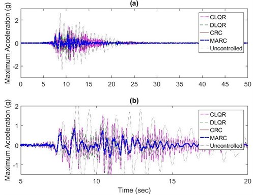 a) Maximum absolute roof acceleration results for CRC, MARC, CLQR,  and DLQR subjected to near field Kobe earthquake, b) The 5-20 second range