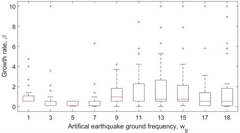 Confidence range of best growth rate parameter, β, per 100 earthquakes for So= 5  and ξg= 0.34 with changing ground frequency value, ωg, for MARC using acceleration feedback