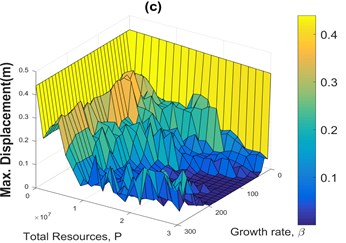 Sensitivity analyses of the maximum displacement of the structure in terms  of the growth rate of the population and total sum of actuator forces for CRC  using four different historical earthquake accelerograms