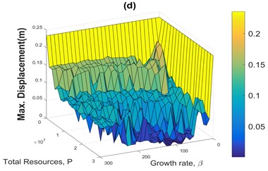 Sensitivity analyses of the maximum displacement of the structure in terms  of the growth rate of the population and total sum of actuator forces for CRC  using four different historical earthquake accelerograms