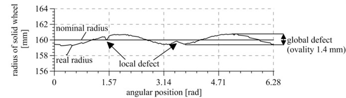 Wheel race defects presented as wheel radius deviation from the nominal radius  for various angular positions: a) for a solid wheel, b) for a wheel with a vibration isolation system
