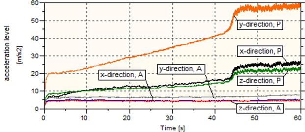 Vibration levels for various direction and load scenarios