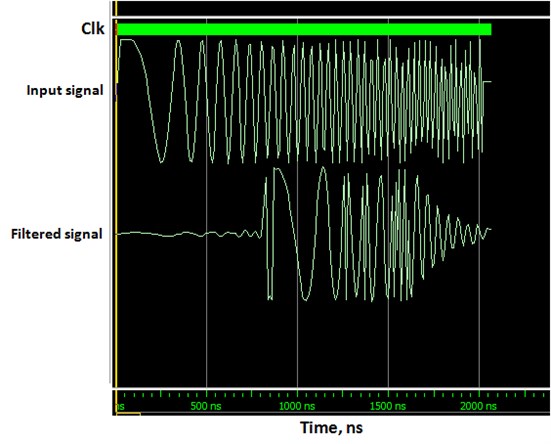 Simulation results of ModelSim showing the clock signal, input stimulus and the filtered output