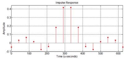 Test results of 16-Tap FIR processor: a) impulse response in MATLAB, b) impulse response in VHDL, c) step response in MATLAB, d) step response in VHDL