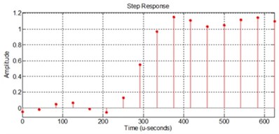 Test results of 16-Tap FIR processor: a) impulse response in MATLAB, b) impulse response in VHDL, c) step response in MATLAB, d) step response in VHDL