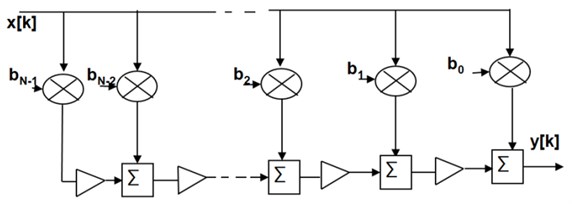Showing FIR filter structures: a) tapped delay line (TDL) filter,  b) time delay and accumulate (TDA) filter