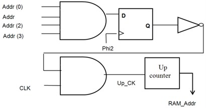 Control signals: a) output enable signal to enable output latch, b) select signal for multiplexer,  c) address generator for RAM