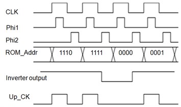 Clocking system used in the processor