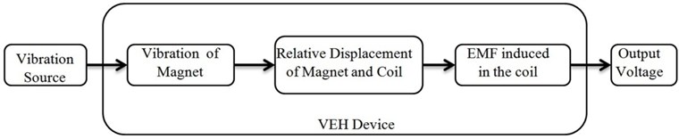Schematic diagram for vibrational energy harvesting device
