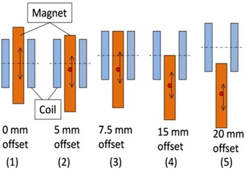 Induced voltage waveform generated: a) different relative position  of magnet and coil; b) its simulated induced waveform