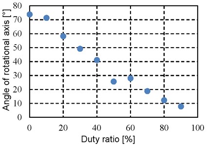 Relationship between angle  of rotational direction and duty ratio