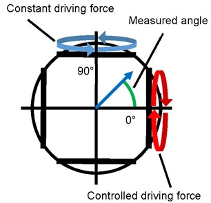 Rotational axis and measured angle