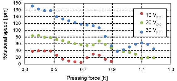 Relationship between pressing force and rotational speed (10 Vp-p-30 Vp-p)