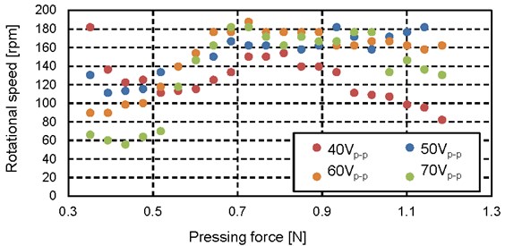 Relationship between pressing force and rotational speed (40 Vp-p-70 Vp-p)