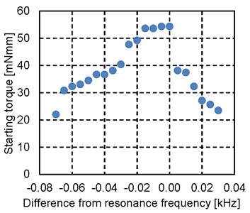 Relationship between frequency  and starting torque of forward rotation