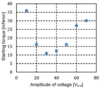 Relationship between amplitude  of voltage and starting torque of forward rotation