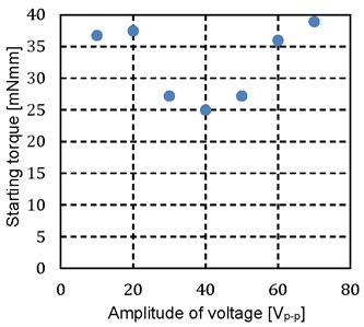 Relationship between amplitude  of voltage and starting torque of reverse rotation