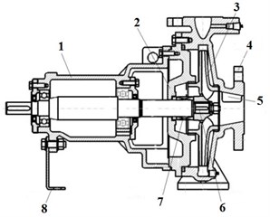 Model pump geometry profile: 1 – suspension, 2 – rear pump cover, 3 – impeller,  4 – inlet flange, 5 – baffle, 6 – pump shaft, 7 – mechanical seal, 8 – bracket