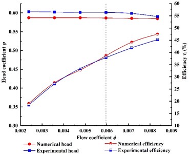Contrast of head and efficiency between simulation and experiment