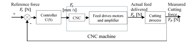 Block diagram of control system in machining